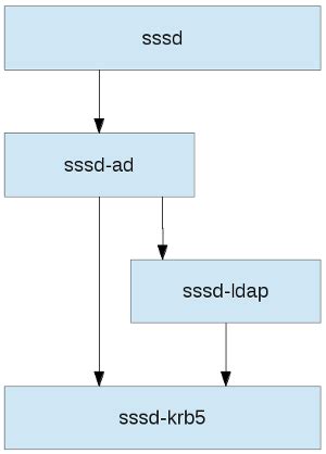 sssd smart card active directory|sssd id providers.